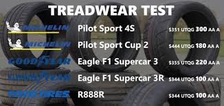 Tips penjagaan tayar kereta melibatkan alignment, balancing dan rotation yang merupakan perkara penting yang harus kita ambil perhatian semasa kita menggunakn kereta sama ada kereta digunakan sebagai kereta persendirian, kegunaan kompeni ataupun untuk kegunaan yang lain. Treadwear Makin Rendah Tayar Makin Cengkam Di Selekoh Mekanika