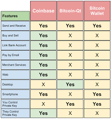 Do you know mycelium is recommended by the bitcoin community as well? Coinbase Vs Bitcoin Core Vs Bitcoin Wallet Review Etherplan