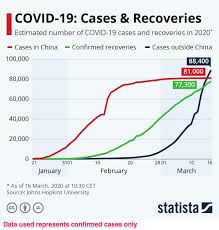 Change in last 24 hours. This Chart Shows The Total Number Of Covid 19 Cases And Recoveries So Far World Economic Forum