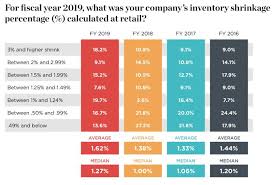 Five percent of $10 is $.50. Inventory Shrinkage Definition Causes How To Prevent It