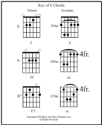 guitar song chords print them out free by chord families