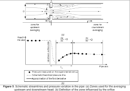 Jun 25, 2021 · the l'oréal group is finalizing the geographic reorganization of its commercial zones, which began at the end of 2020. Figure 5 From Head Losses And Influence Length Of Sharp Edged And Rounded Orifices Under Steady Flow Conditions Semantic Scholar