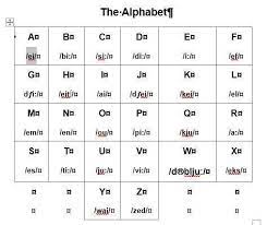 Alphabet auf deutsch, englisch, arabisch. Englisches Alphabet Schule Sprache Englisch