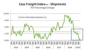 Recession Looms Cass Freight Index Negative For 7th Month