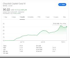 2 big reasons churchill capital shares are soaring today. Churchill Capital Corp Iv Cciv Stock Price And News Shares Drop Again On Elusive Spac Merger