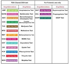 Drugs Of Abuse Chart Hemosure Inc