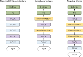 Provide input image into convolution layer; 5 Advanced Cnn Architectures Deep Learning For Vision Systems