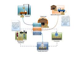 ageless warehouse management flow chart erp process flow