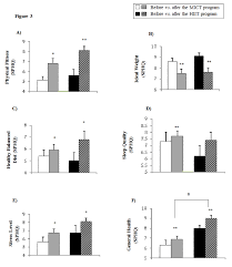 Fruits every day, *to b. Shpq Perceived Physical Fitness A Ideal Weight B Healthy Balanced Download Scientific Diagram