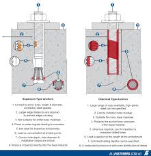 Find the column in the table below that best represents your jimmy green marine offer a comprehensive range of solutions from leading brands for all your anchor rode requirements. What Is A Chemical Anchor Allfasteners Explains