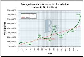 a history of toronto real estate peaks and crashes in charts