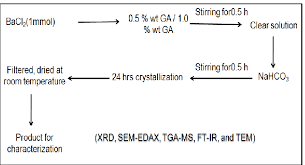 Flow Chart For The Synthesis Of Microclusters Of Baco3 Using