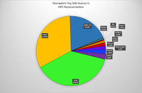 hero usage charts top 500 season 5 overwatch forums