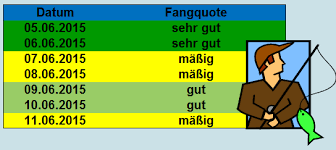 Ich habe bisher noch nie an einem tidegewässer geangelt. Wann Beissen Die Fische Am Besten Donnerwetter De