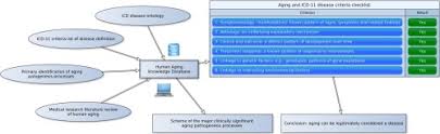 Aging Fits The Disease Criteria Of The International Classification Of Diseases Sciencedirect