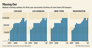 Cities, such as new york, chicago and los angeles. Senior Partner Law Firm Salary