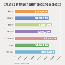 If you are in the top 10 percent, you will make over… Salaries By Market Hematologist Oncologist D Magazine