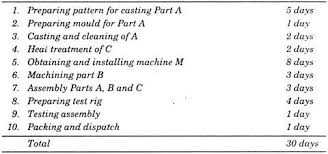 Bar Charts And Its Limitations Project Scheduling