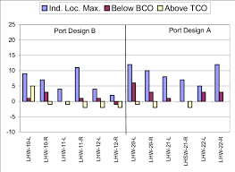 Bar Chart Comparing The Cladding Thickness Loss Oct 00 To
