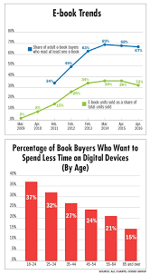 As E Book Sales Decline Digital Fatigue Grows Book Sale Ebook Sales Book Buyers