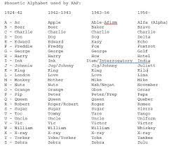 Do you know the standard nato phonetic alphabet? Phonetic Alphabet Raf Aviation History Research Centre Facebook