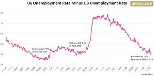 Lower Nominal Wage Growth Than Usual Upfina