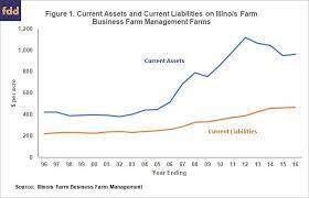 Trends In Farm Balance Sheets Over Time Farmdoc Daily Balance Sheet Financial Position Trending