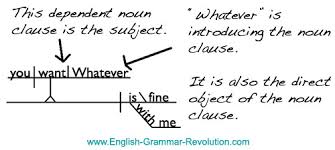A noun clause is a type of dependent clause that acts as the noun with a purpose to name a person, place, thing, or idea. Noun Clauses Are Subordinate Clauses