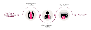 Image result for Workers Compensation Insurance