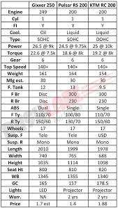 suzuki gixxer 250 vs bajaj pulsar rs 200 vs ktm rc 200