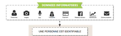C'est quoi une donnée personnelle ? Rgpd Le Nouveau Reglement Europeen Sur La Protection Des Donnees