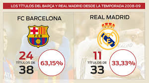 Do you want to watch the match? 24 11 El Fc Barcelona Arrasa Al Real Madrid En Titulos En Los Ultimos