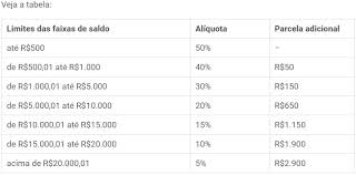 Fgts 2021 tabela de saque aniversário. Saque Adicional Fgts De Ate R 2 900 Foi Liberado Veja Quem Recebe Surgiu
