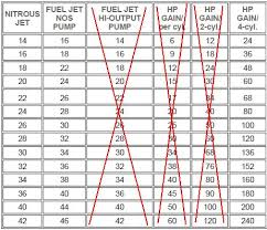 Nos Pro Shot Fogger Jet Chart Jet Specifications And