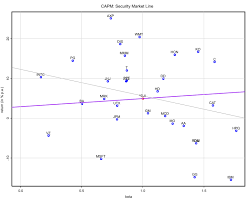 Beta (b) definition of 'beta (b)'. Capital Asset Pricing Model Wikipedia