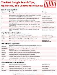 The Best Google Search Cheat Sheet Tips Operators And Commands To Know Google Tricks Google Trends Google Education