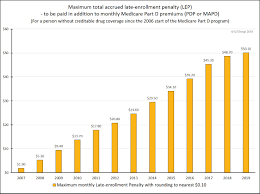 2019 medicare part d late enrollment penalties will decrease