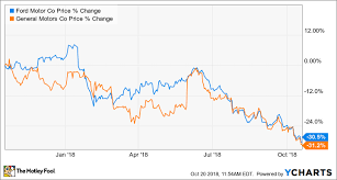 better buy ford motor company vs general motors the