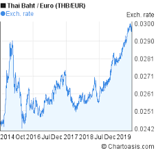 Thb Eur 5 Years Chart Thai Baht Euro Rates Chartoasis Com