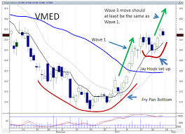 Buy gme stock entry now: Virgin Media Vmed Candlestick Patterns Provide Consistent Profits Benzinga