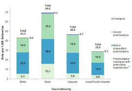 delivery hospitalizations involving preeclampsia and