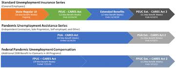 State ui agencies are rolling out the extended pua coverage and need to incorporate new please monitory your email, text messages and online ui portal for next steps and instructions. Unemployment Insurance Department Of Labor