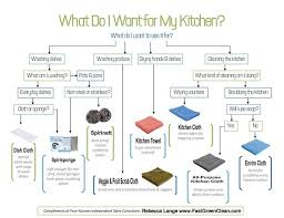 Are You Overwhelmed By The Kitchen Products Norwex Offers Here S A Handy Flow Chart To Help You Out Read More Http Norwex Norwex Cleaning Kitchen Innovation