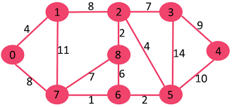 Kruskal S Minimum Spanning Tree Using Stl In C Geeksforgeeks