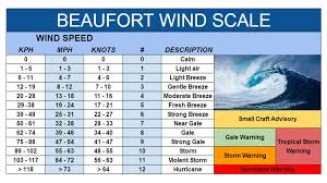 Francis Beaufort 1774 1857 Creator Of The Wind Force Scale