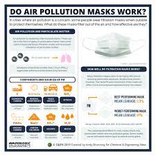 Chemical Educator And Compound Interest Blogger Andy Brunning Investigates The Efficiency Of The Masks And What Th Pollution Air Pollution Biological Chemistry