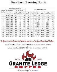 10 grams of ground coffee per 180 ml of water (180g of water). Skip To Content To Take Full Advantage Of This Site Please Enable Your Browser S Javascript Feature Learn How Coffees Lightish Roasts Medium Roasts Dark Roasts Organics Fair Trade Decafs Other Stuff Water Coffee Ratios Gifts
