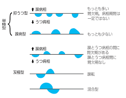 双極性障害（躁うつ病）は、躁状態とうつ状態という、2種類の「病相」1を繰り返す病 気です 2 。 これらの病相が治った後は、精神的な症状は全くなくなります。 åŒæ¥µæ€§éšœå®³ èºã†ã¤ç—… ã®ç—‡çŠ¶ åŽŸå›  æ²»ç™‚ ãƒ–ãƒ¬ã‚¤ãƒ³ã‚¯ãƒªãƒ‹ãƒƒã‚¯