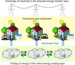 In p2p networks, all the computers and devices that are part of them are referred to as peers, and they share and exchange workloads. Demonstration Of Different Layers In A Typical P2p Energy Network Download Scientific Diagram