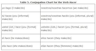 Salir Nosotros Command Conjugation Servicio De Citas En